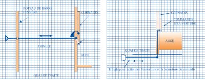 Tringle de commande d'ouverture de cornadis